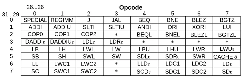 Instruction bit encoding diagram for opcodes.